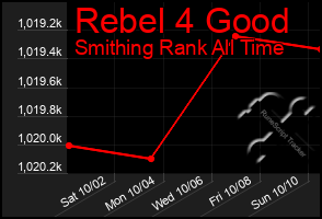 Total Graph of Rebel 4 Good