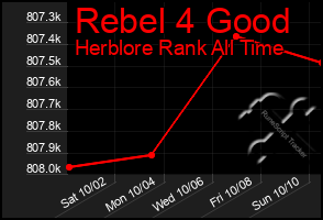 Total Graph of Rebel 4 Good