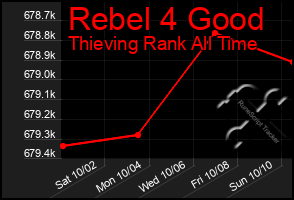 Total Graph of Rebel 4 Good