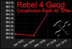 Total Graph of Rebel 4 Good