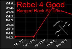 Total Graph of Rebel 4 Good