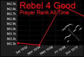 Total Graph of Rebel 4 Good