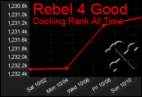 Total Graph of Rebel 4 Good