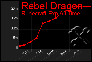 Total Graph of Rebel Dragon