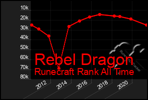 Total Graph of Rebel Dragon