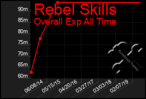 Total Graph of Rebel Skills