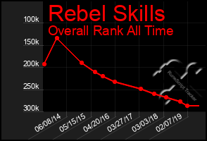 Total Graph of Rebel Skills