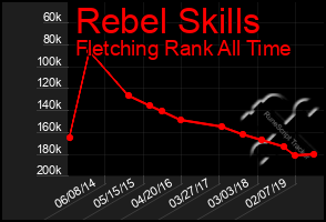 Total Graph of Rebel Skills