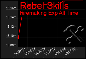 Total Graph of Rebel Skills