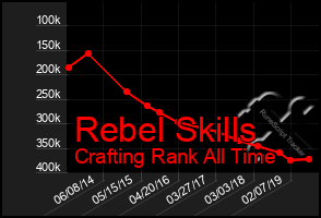 Total Graph of Rebel Skills