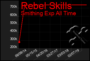 Total Graph of Rebel Skills