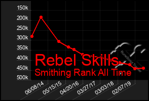 Total Graph of Rebel Skills