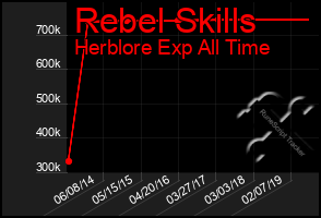 Total Graph of Rebel Skills