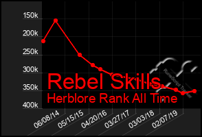 Total Graph of Rebel Skills