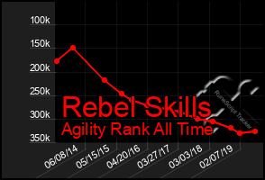 Total Graph of Rebel Skills