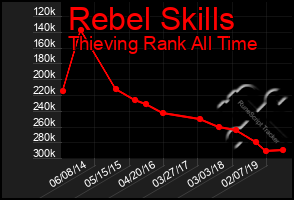 Total Graph of Rebel Skills