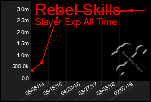 Total Graph of Rebel Skills