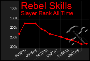 Total Graph of Rebel Skills