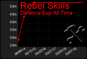 Total Graph of Rebel Skills