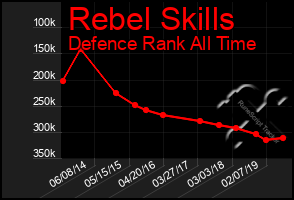 Total Graph of Rebel Skills