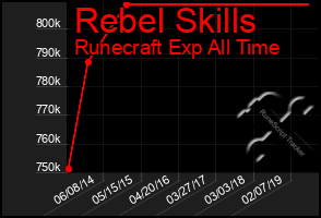 Total Graph of Rebel Skills