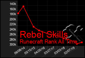 Total Graph of Rebel Skills