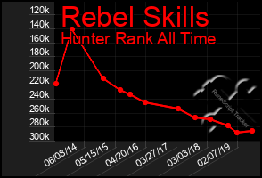 Total Graph of Rebel Skills