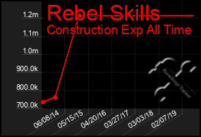 Total Graph of Rebel Skills