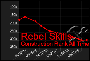 Total Graph of Rebel Skills