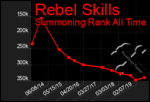 Total Graph of Rebel Skills