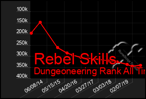 Total Graph of Rebel Skills