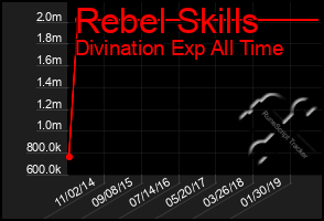 Total Graph of Rebel Skills