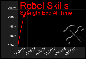 Total Graph of Rebel Skills