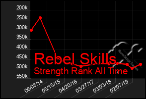 Total Graph of Rebel Skills