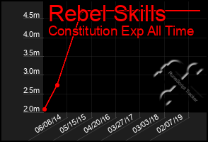 Total Graph of Rebel Skills