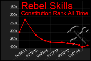 Total Graph of Rebel Skills