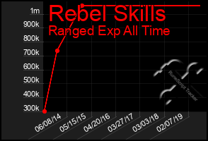 Total Graph of Rebel Skills