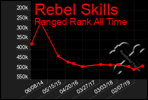 Total Graph of Rebel Skills