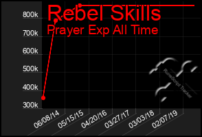 Total Graph of Rebel Skills