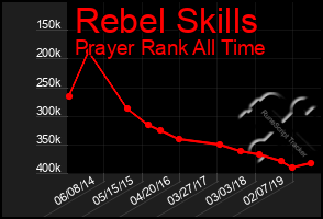 Total Graph of Rebel Skills