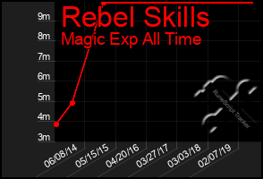 Total Graph of Rebel Skills