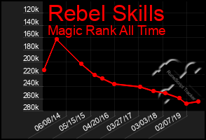 Total Graph of Rebel Skills