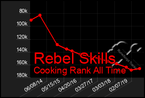 Total Graph of Rebel Skills