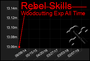 Total Graph of Rebel Skills