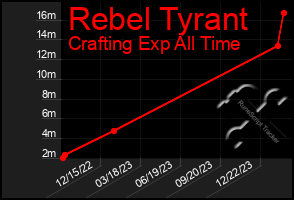 Total Graph of Rebel Tyrant