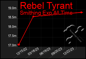 Total Graph of Rebel Tyrant
