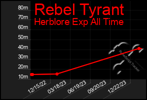 Total Graph of Rebel Tyrant