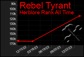 Total Graph of Rebel Tyrant