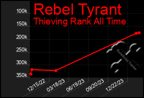 Total Graph of Rebel Tyrant
