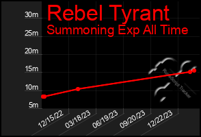 Total Graph of Rebel Tyrant